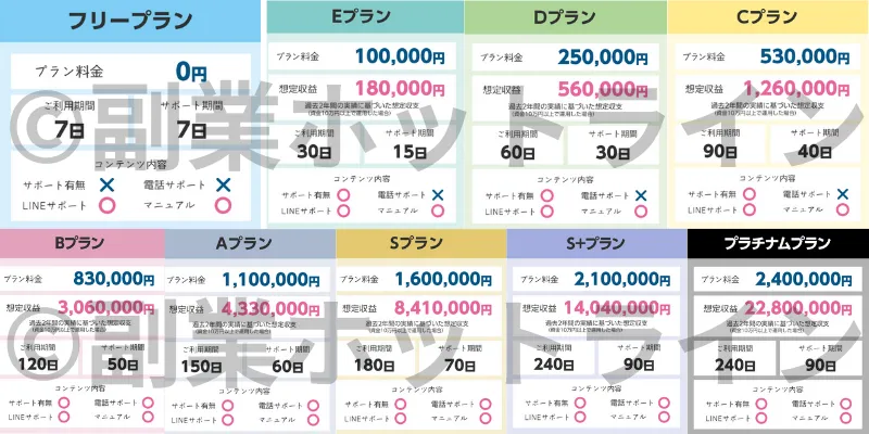 株式会社CJトラストという副業サイトのプラン表